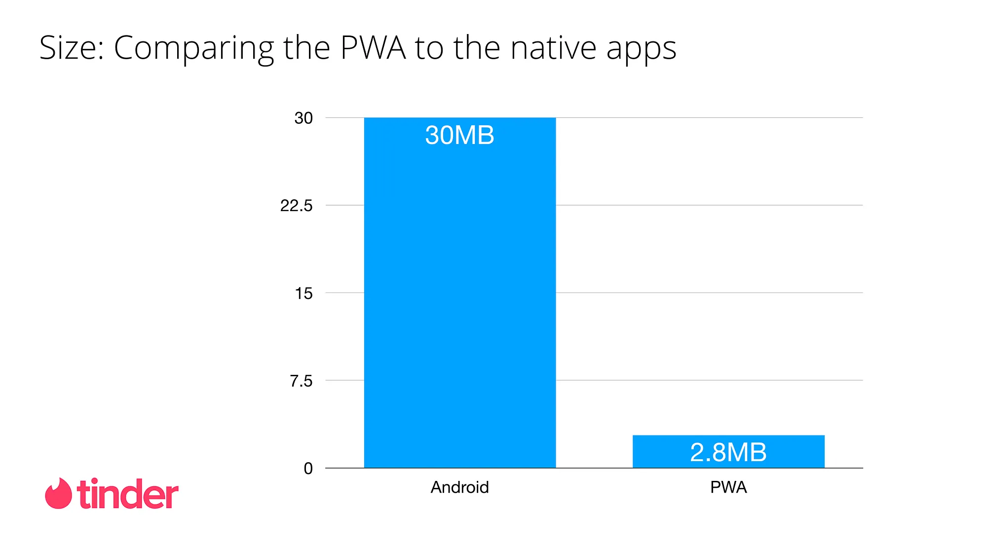 Tinder PWA Size